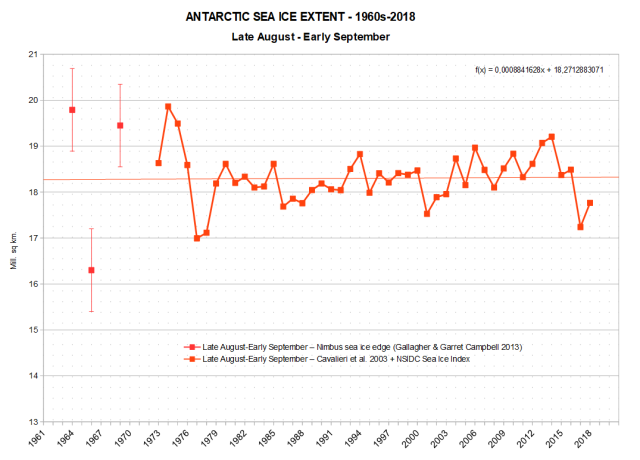 Winter Antarctic sea ice extent 1960s 2018 Nimbus Gallaher Cavalieri ESMR NSIDC 